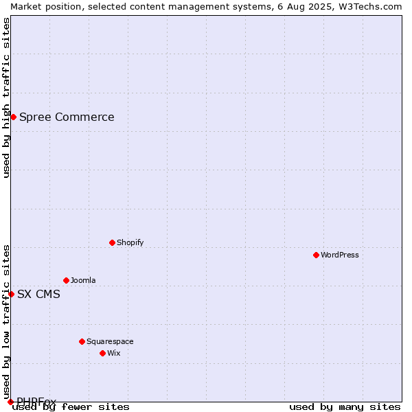 Market position of Spree Commerce vs. SX CMS vs. PHPFox