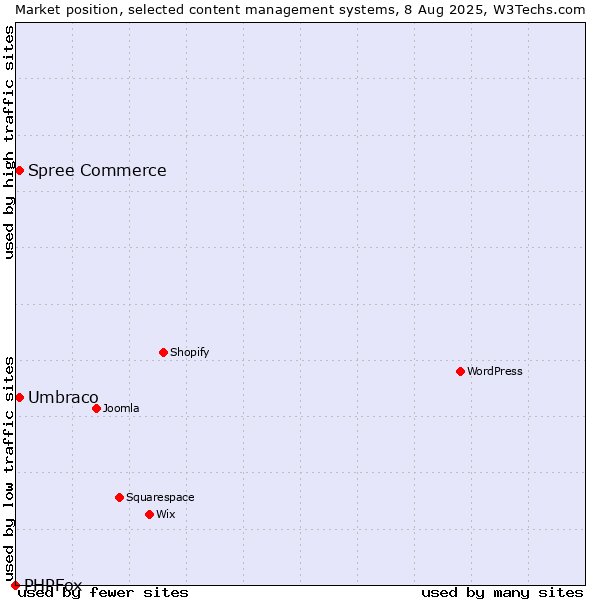 Market position of Umbraco vs. Spree Commerce vs. PHPFox