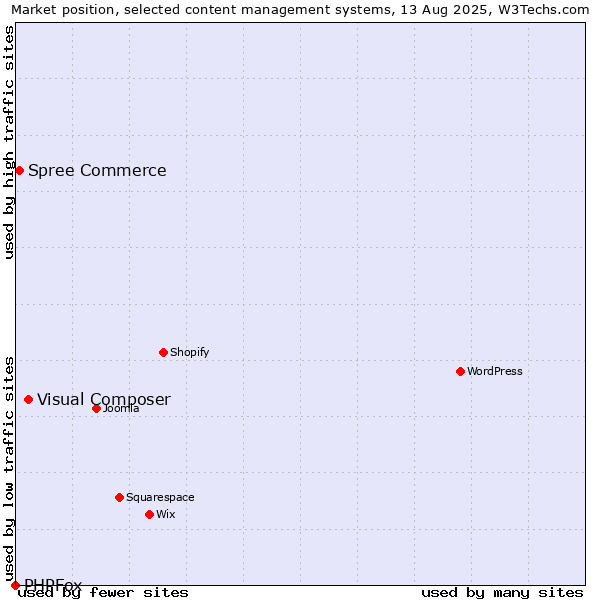 Market position of Visual Composer vs. Spree Commerce vs. PHPFox