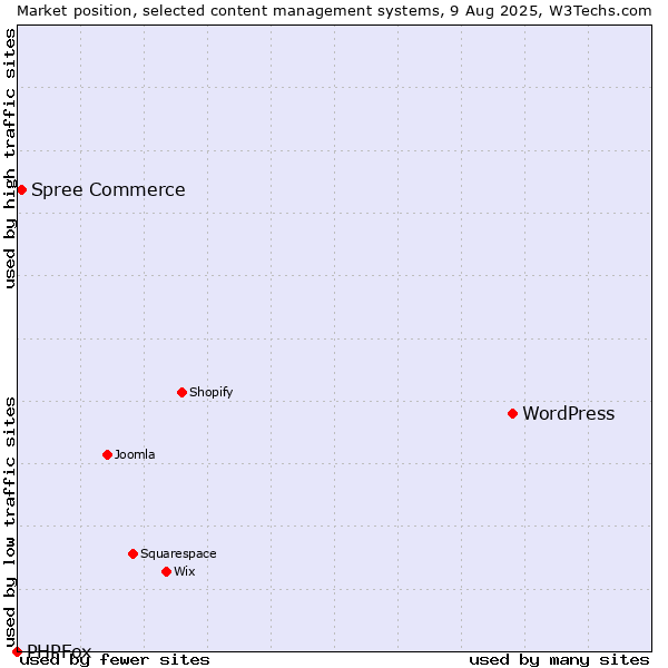 Market position of WordPress vs. Spree Commerce vs. PHPFox