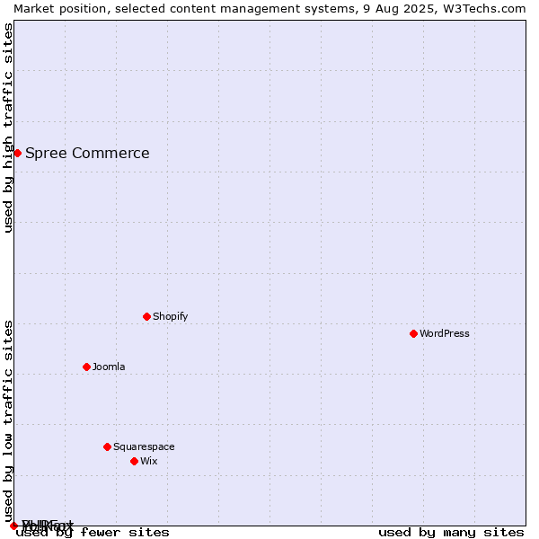 Market position of Spree Commerce vs. PHPFox vs. Yo!Kart