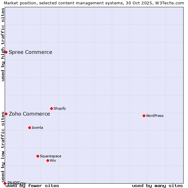 Market position of Zoho Commerce vs. Spree Commerce vs. PHPFox