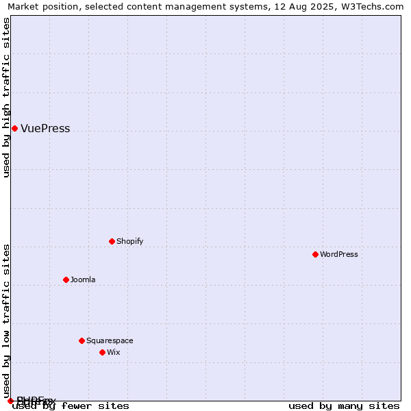 Market position of VuePress vs. PHPFox vs. Spress
