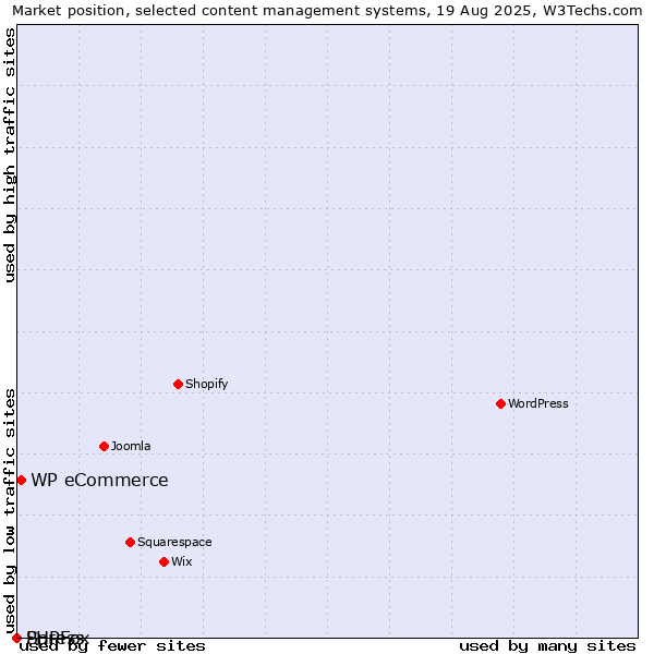Market position of WP eCommerce vs. PHPFox vs. Spress