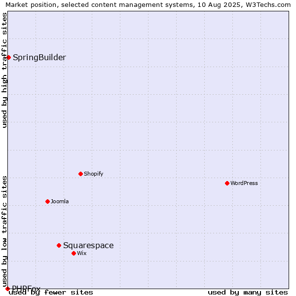 Market position of Squarespace vs. SpringBuilder vs. PHPFox