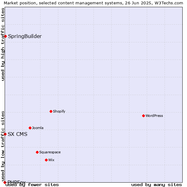 Market position of SpringBuilder vs. SX CMS vs. PHPFox