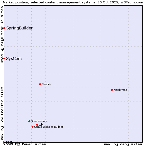 Market position of SpringBuilder vs. SysCom vs. PHPFox