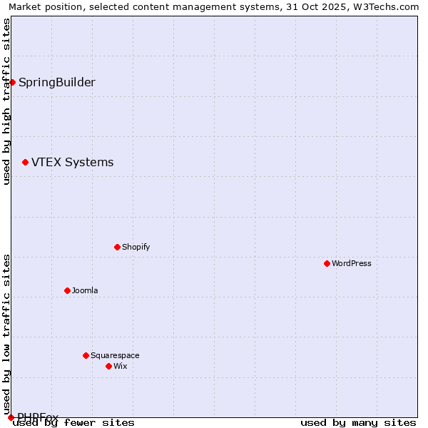 Market position of VTEX Systems vs. SpringBuilder vs. PHPFox
