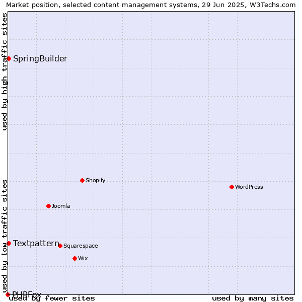 Market position of Textpattern vs. SpringBuilder vs. PHPFox