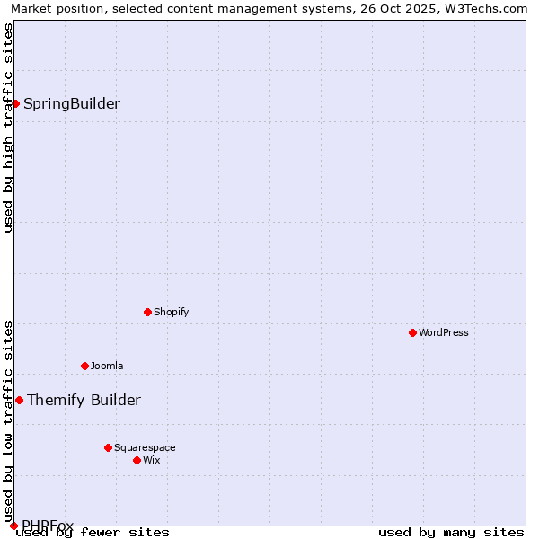 Market position of Themify Builder vs. SpringBuilder vs. PHPFox
