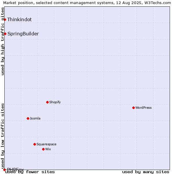 Market position of SpringBuilder vs. Thinkindot vs. PHPFox
