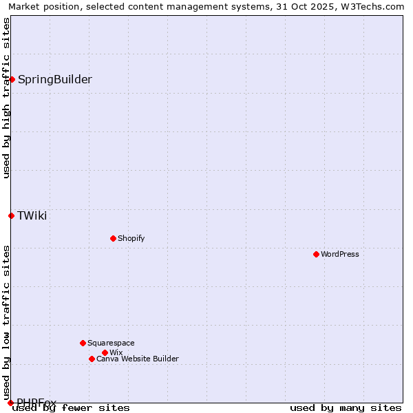 Market position of SpringBuilder vs. TWiki vs. PHPFox