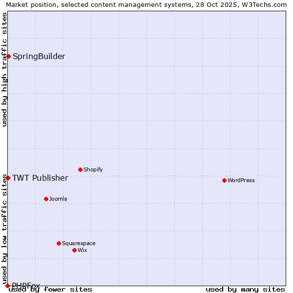 Market position of SpringBuilder vs. TWT Publisher vs. PHPFox