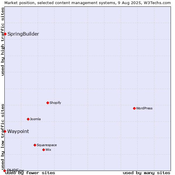 Market position of SpringBuilder vs. Waypoint vs. PHPFox