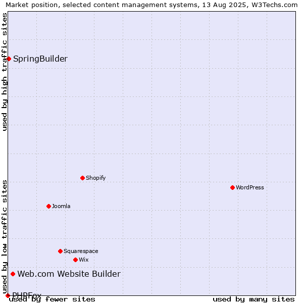 Market position of Web.com Website Builder vs. SpringBuilder vs. PHPFox