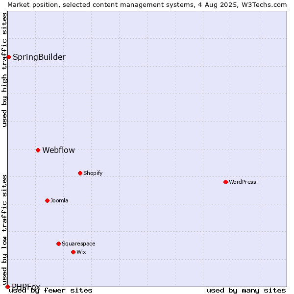 Market position of Webflow vs. SpringBuilder vs. PHPFox