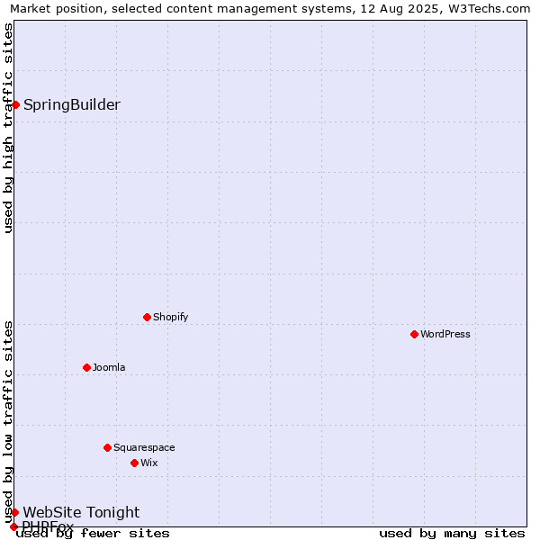 Market position of SpringBuilder vs. WebSite Tonight vs. PHPFox