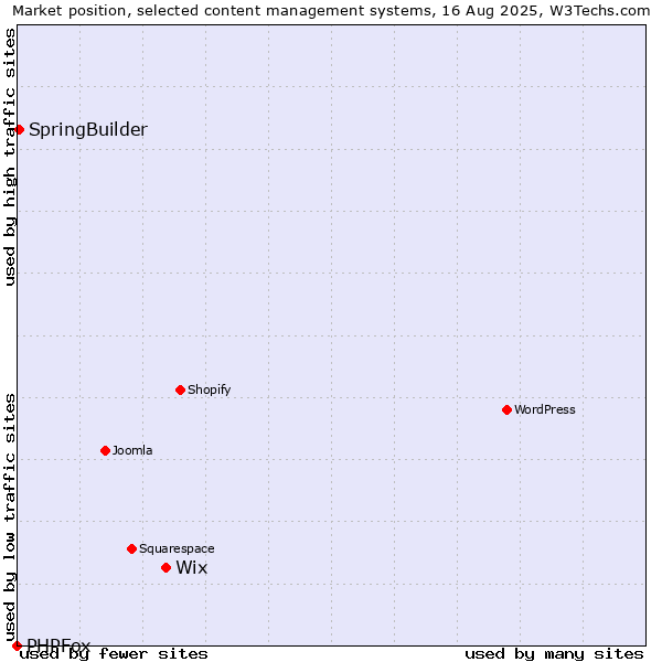 Market position of Wix vs. SpringBuilder vs. PHPFox