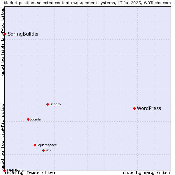 Market position of WordPress vs. SpringBuilder vs. PHPFox