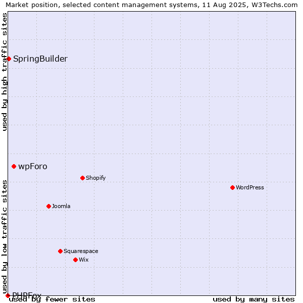 Market position of wpForo vs. SpringBuilder vs. PHPFox