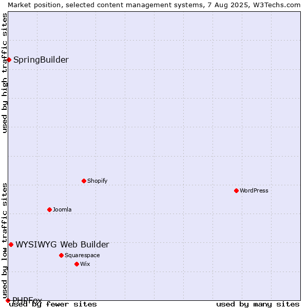 Market position of WYSIWYG Web Builder vs. SpringBuilder vs. PHPFox