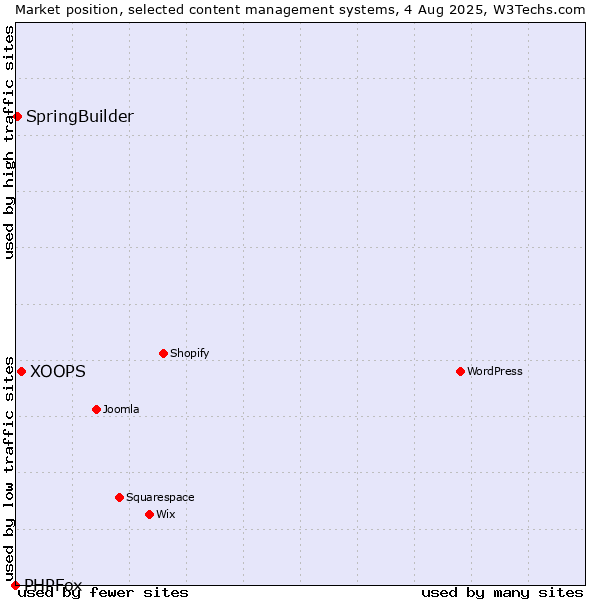 Market position of XOOPS vs. SpringBuilder vs. PHPFox