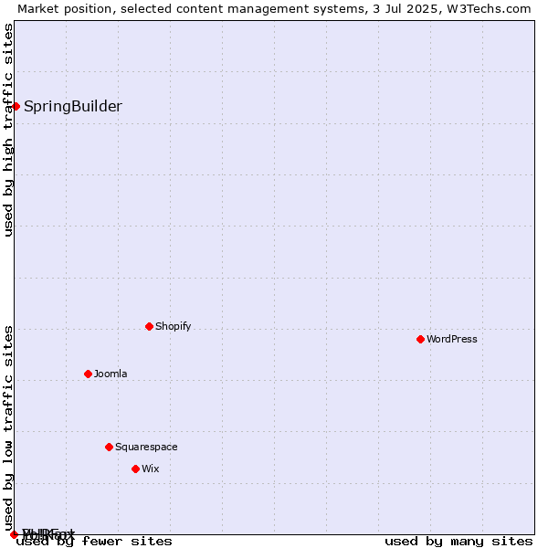 Market position of SpringBuilder vs. PHPFox vs. Yo!Kart