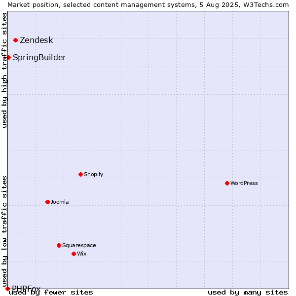 Market position of Zendesk vs. SpringBuilder vs. PHPFox