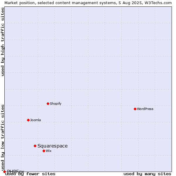 Market position of Squarespace vs. PHPFox