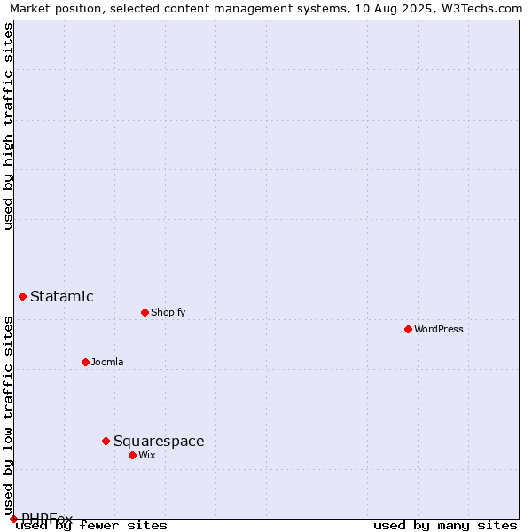 Market position of Squarespace vs. Statamic vs. PHPFox
