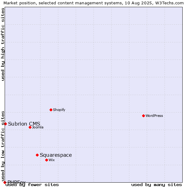 Market position of Squarespace vs. Subrion CMS vs. PHPFox