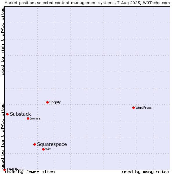 Market position of Squarespace vs. Substack vs. PHPFox