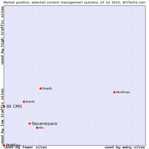 Market position of Squarespace vs. SX CMS vs. PHPFox