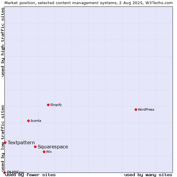 Market position of Squarespace vs. Textpattern vs. PHPFox