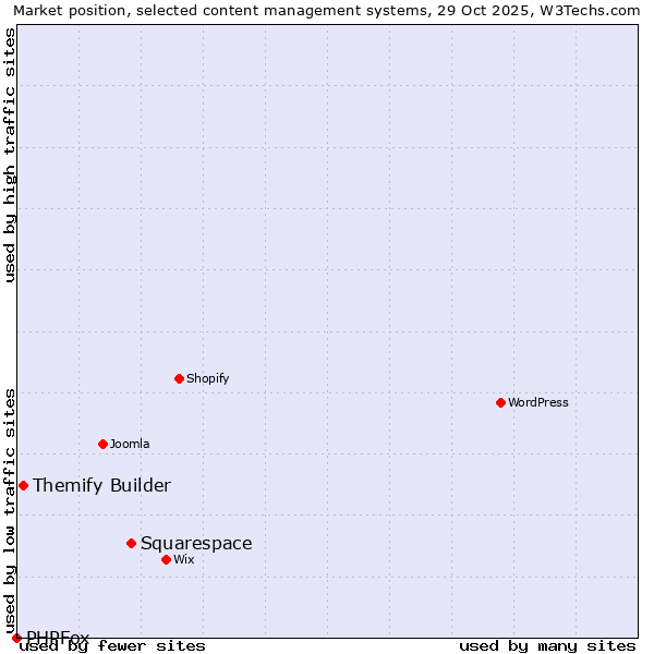 Market position of Squarespace vs. Themify Builder vs. PHPFox