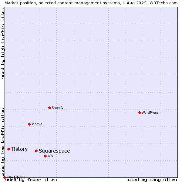 Market position of Squarespace vs. Tistory vs. PHPFox