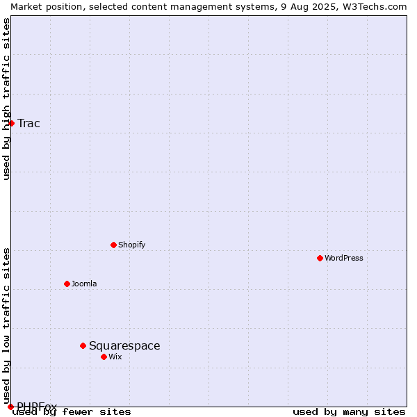 Market position of Squarespace vs. Trac vs. PHPFox