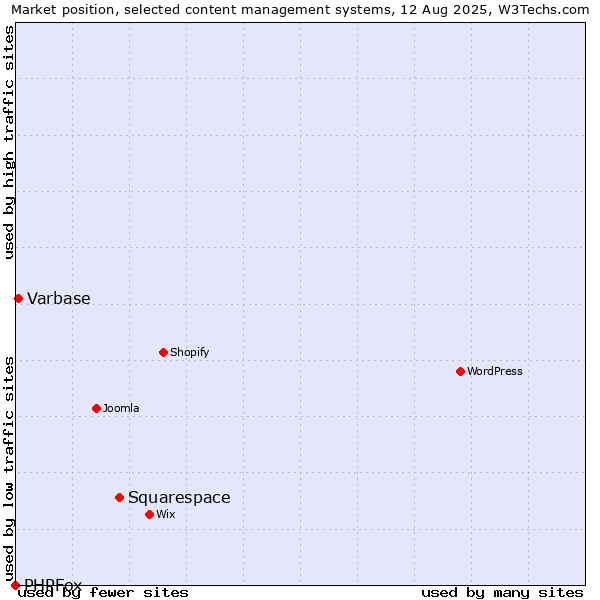 Market position of Squarespace vs. Varbase vs. PHPFox