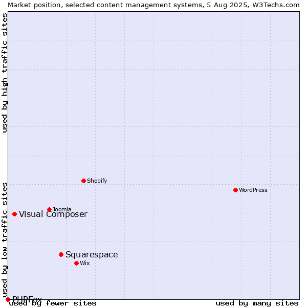 Market position of Squarespace vs. Visual Composer vs. PHPFox