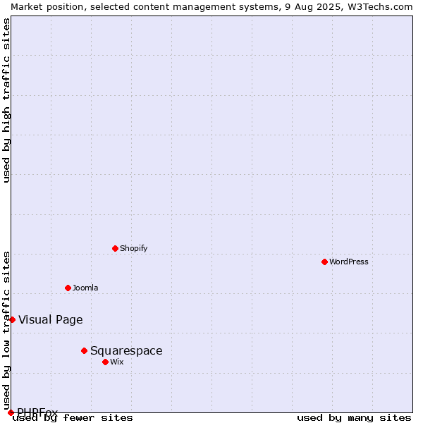 Market position of Squarespace vs. Visual Page vs. PHPFox