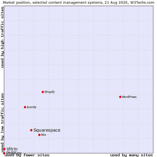 Market position of Squarespace vs. Vitrin vs. PHPFox