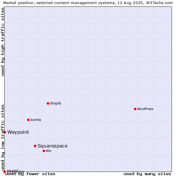 Market position of Squarespace vs. Waypoint vs. PHPFox