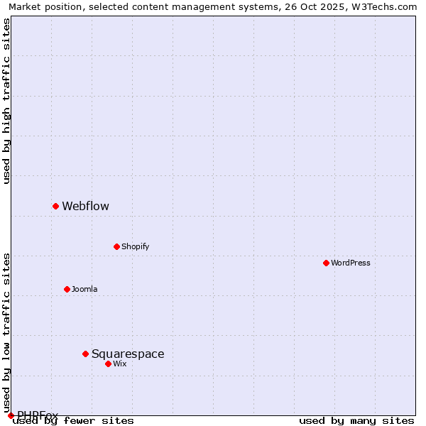 Market position of Squarespace vs. Webflow vs. PHPFox