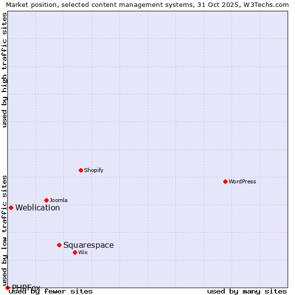 Market position of Squarespace vs. Weblication vs. PHPFox