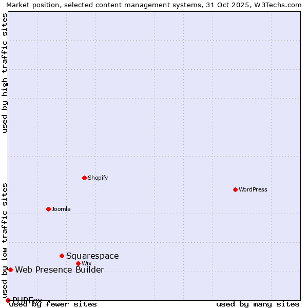 Market position of Squarespace vs. Web Presence Builder vs. PHPFox