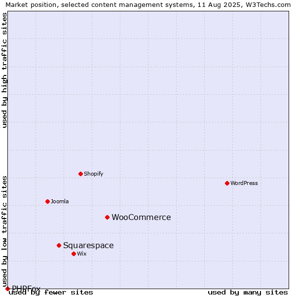 Market position of WooCommerce vs. Squarespace vs. PHPFox