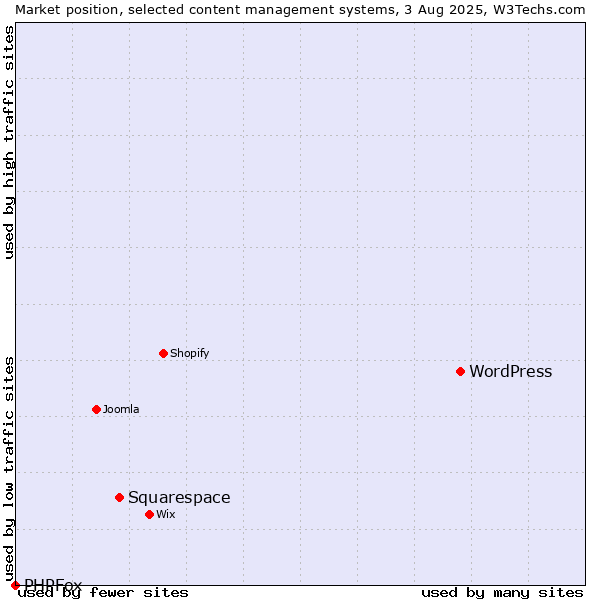 Market position of WordPress vs. Squarespace vs. PHPFox