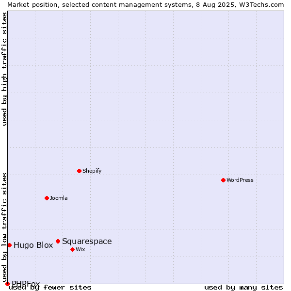 Market position of Squarespace vs. Hugo Blox vs. PHPFox