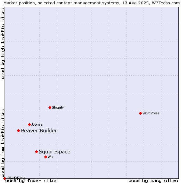 Market position of Squarespace vs. Beaver Builder vs. PHPFox