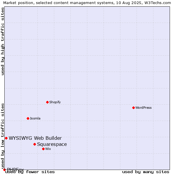 Market position of Squarespace vs. WYSIWYG Web Builder vs. PHPFox